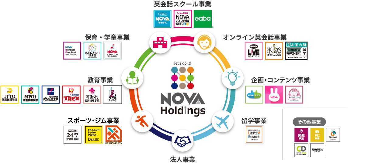 英会話スクール事業、オンライン英会話事業、教育事業、企画・コンテンツ事業、スポーツ事業、留学事業、開発・法人事業